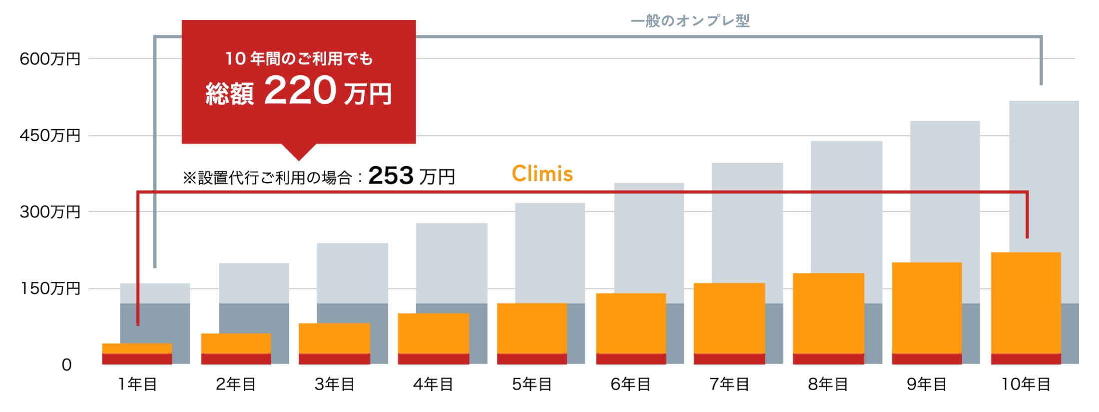 10年間のコスト推移表