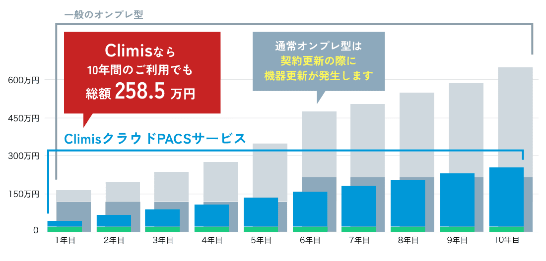 10年間のコスト推移表